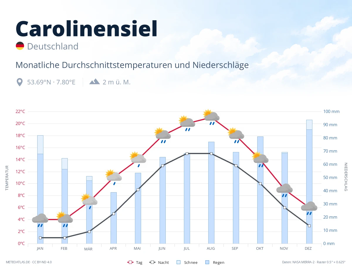Carolinensiel - monatliche Durchschnittstemperaturen und Niederschläge