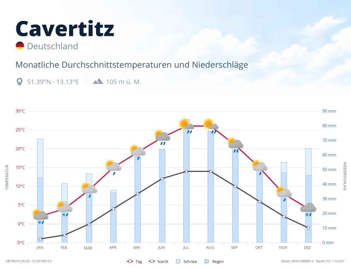 Cavertitz - monatliche Durchschnittstemperaturen und Niederschläge