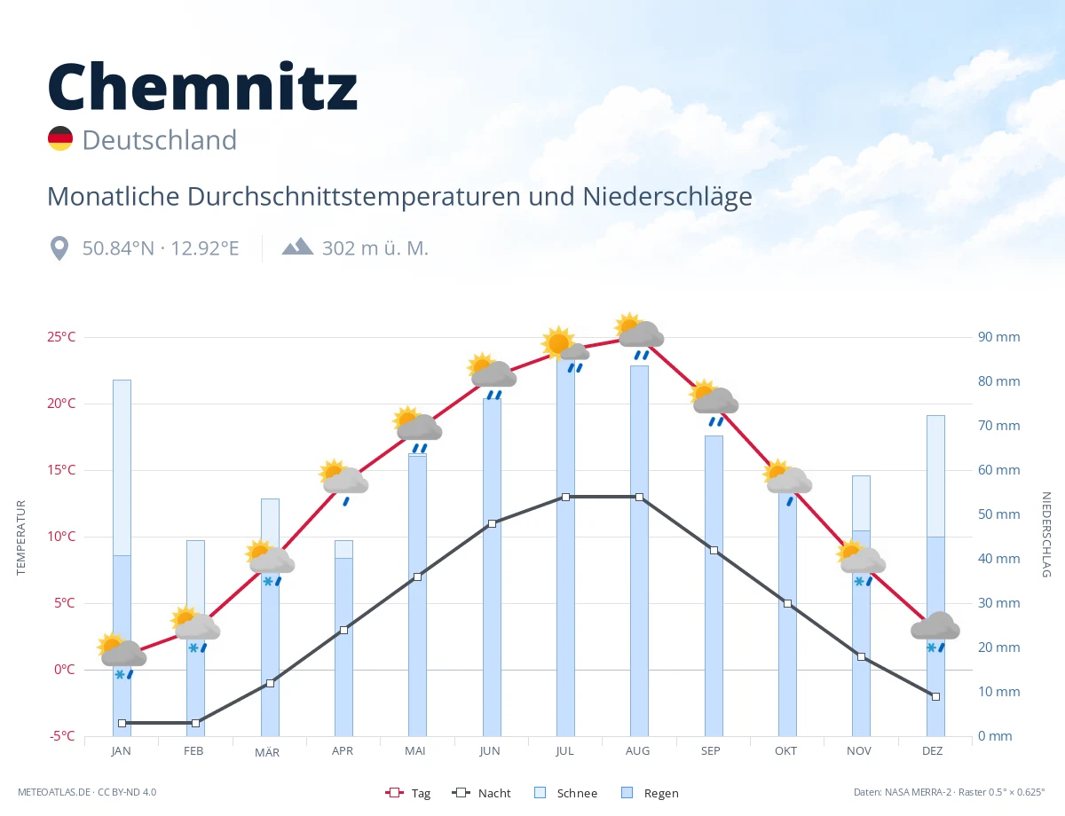 Chemnitz - monatliche Durchschnittstemperaturen und Niederschläge