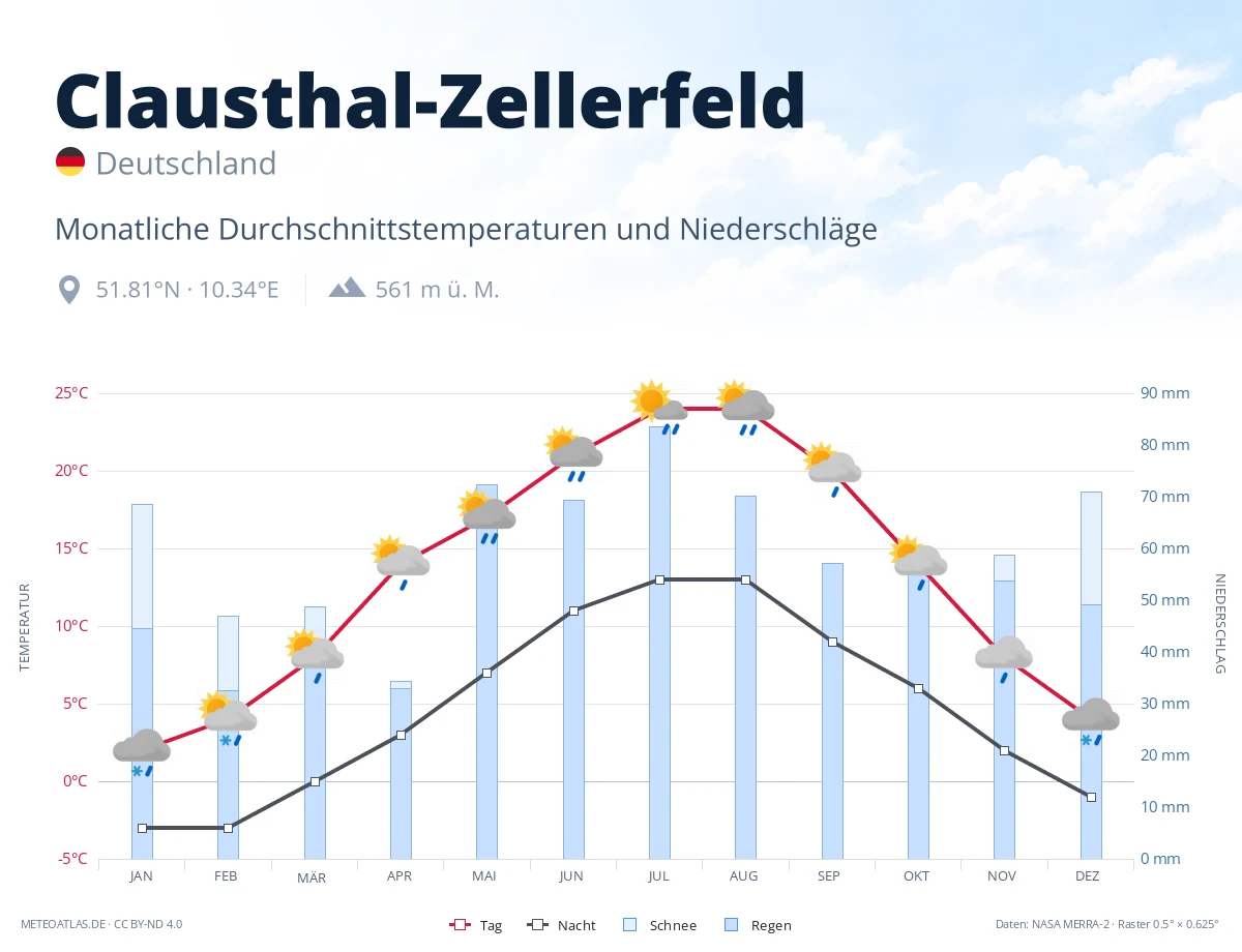 Clausthal-Zellerfeld - monatliche Durchschnittstemperaturen und Niederschläge