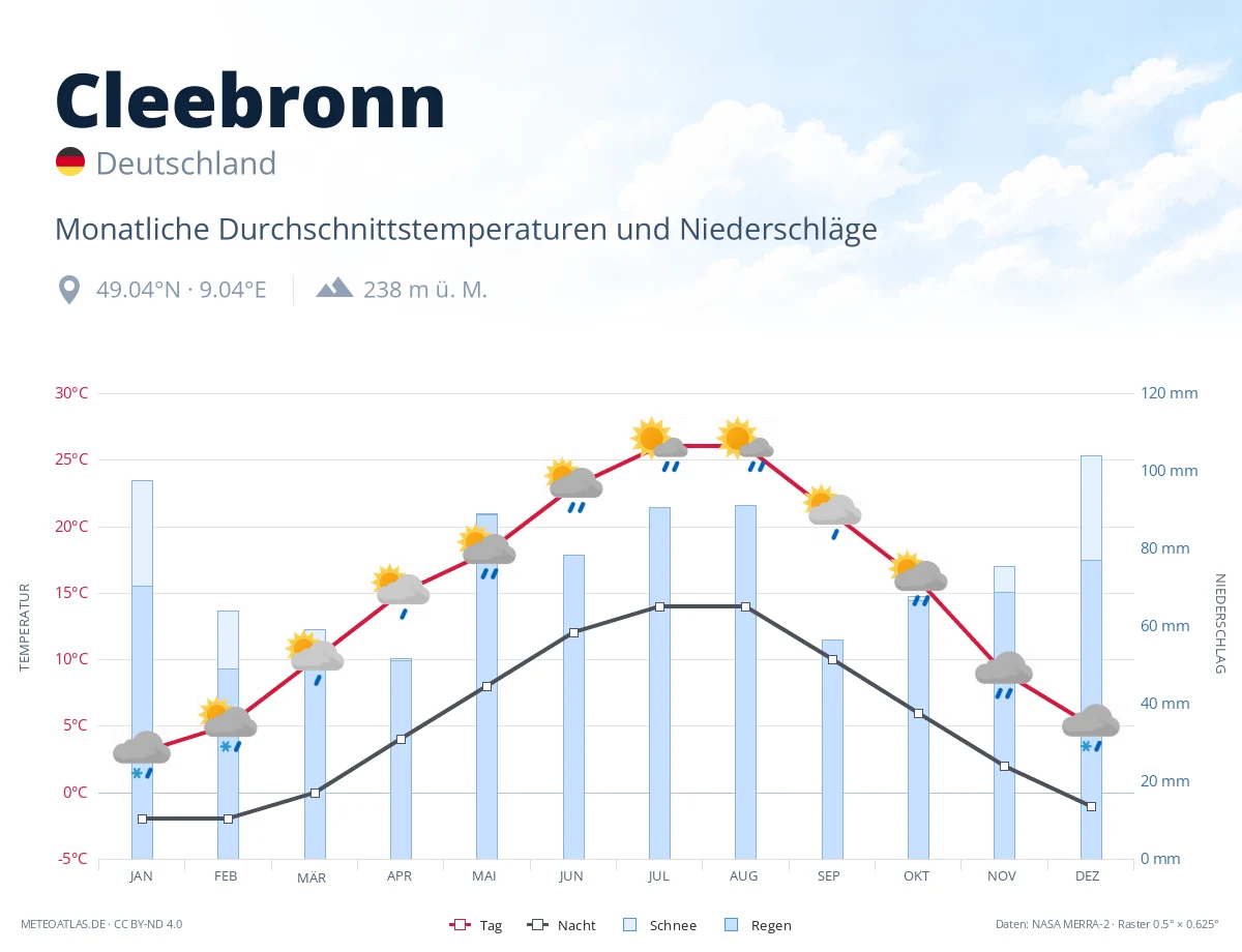 Cleebronn - monatliche Durchschnittstemperaturen und Niederschläge