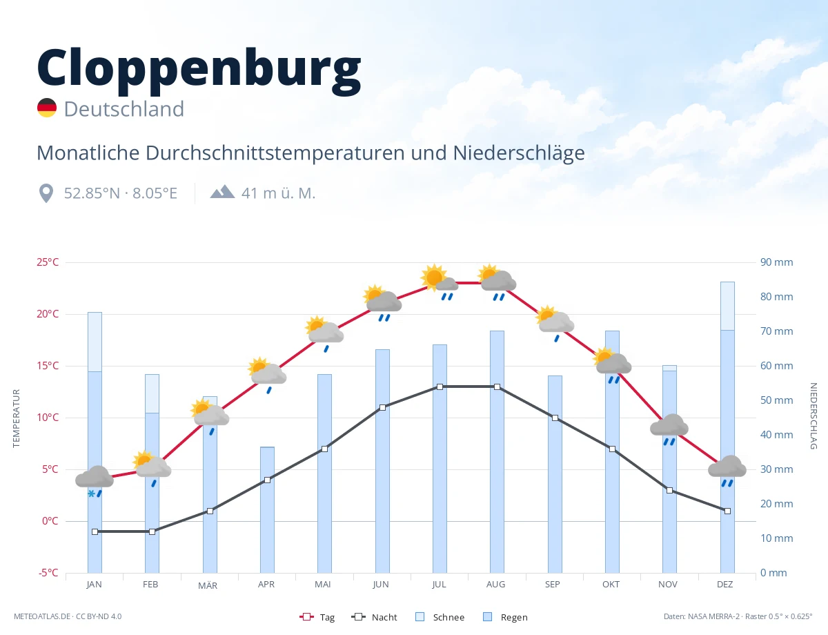 Cloppenburg - monatliche Durchschnittstemperaturen und Niederschläge
