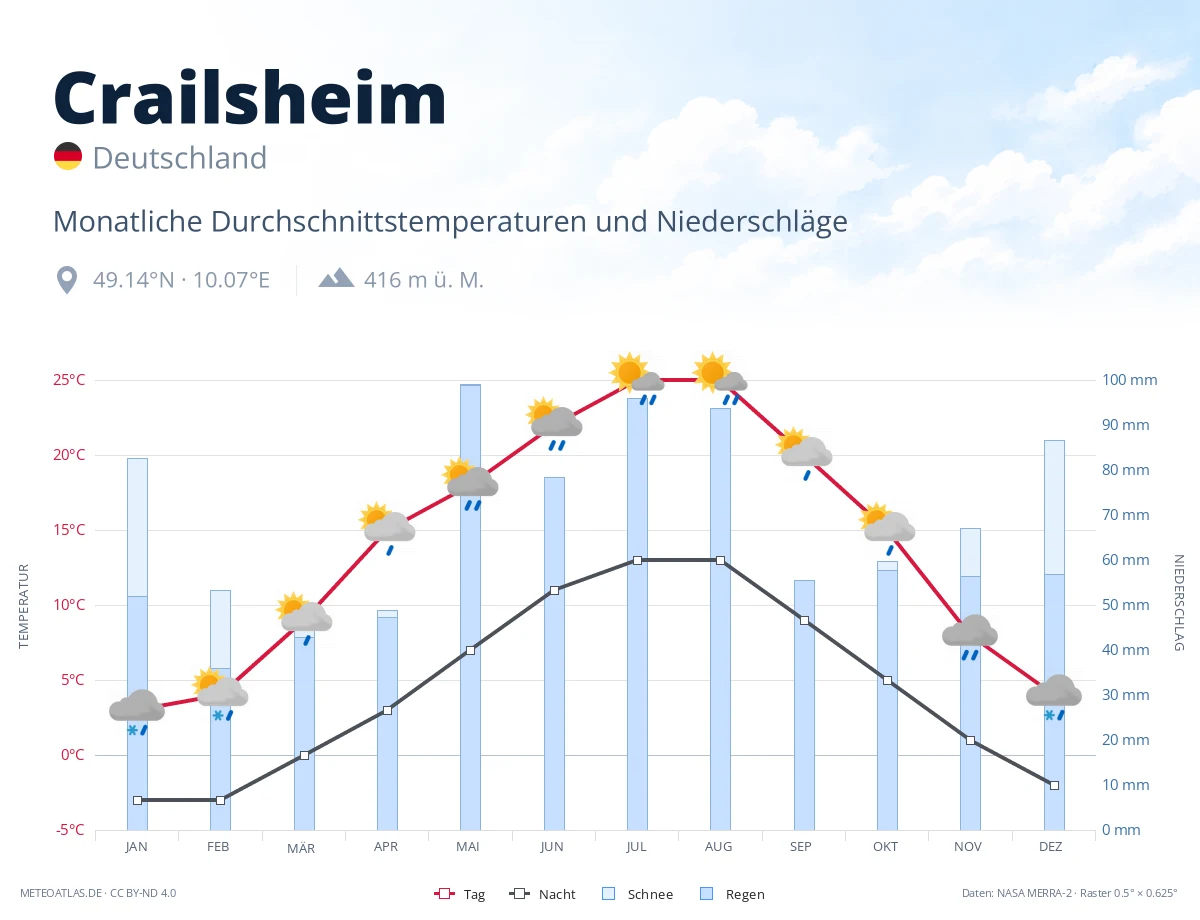 Crailsheim - monatliche Durchschnittstemperaturen und Niederschläge