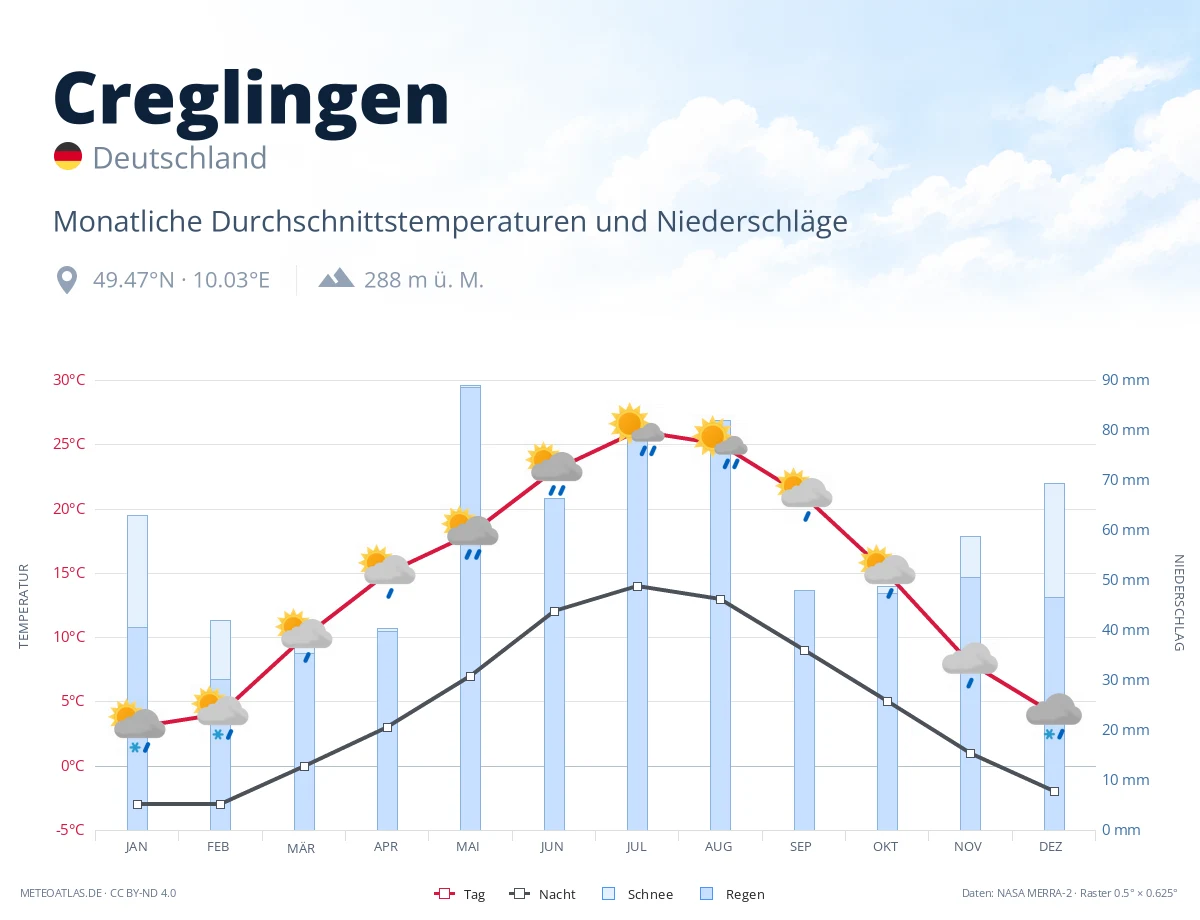 Creglingen - monatliche Durchschnittstemperaturen und Niederschläge