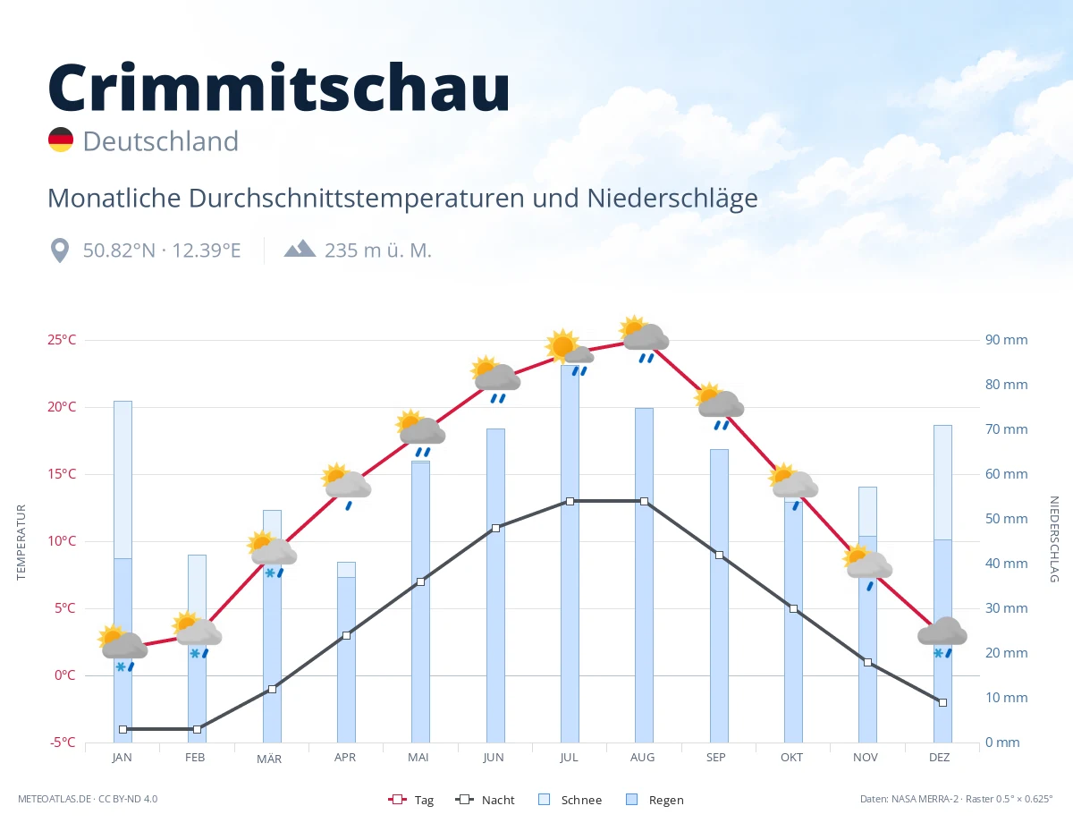 Crimmitschau - monatliche Durchschnittstemperaturen und Niederschläge