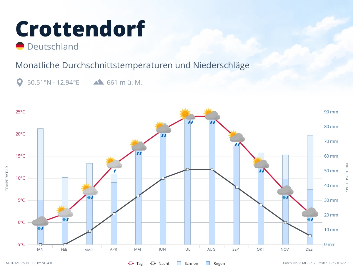 Crottendorf - monatliche Durchschnittstemperaturen und Niederschläge
