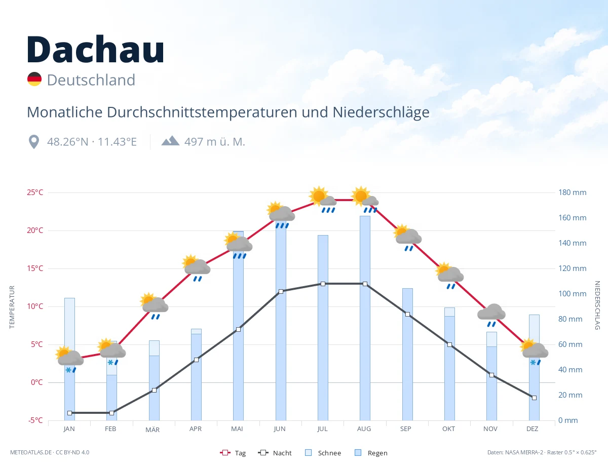 Dachau - monatliche Durchschnittstemperaturen und Niederschläge