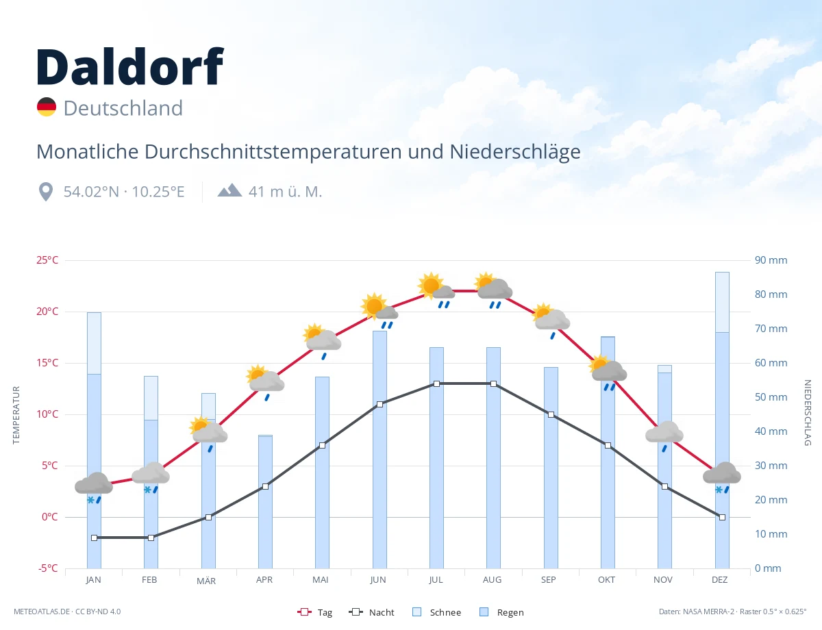 Daldorf - monatliche Durchschnittstemperaturen und Niederschläge