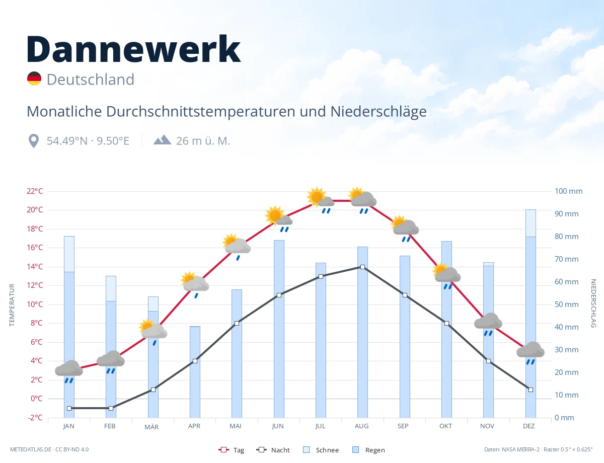 Dannewerk - monatliche Durchschnittstemperaturen und Niederschläge