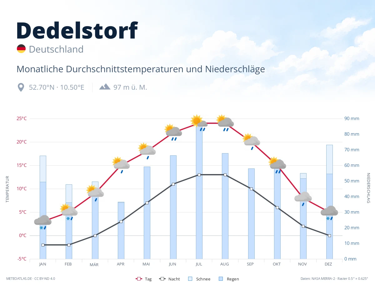 Dedelstorf - monatliche Durchschnittstemperaturen und Niederschläge