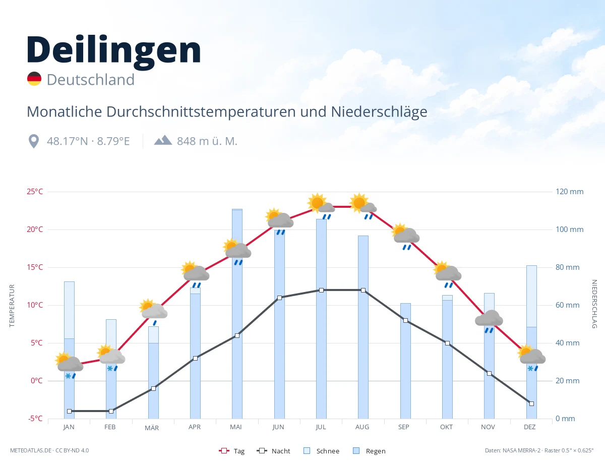 Deilingen - monatliche Durchschnittstemperaturen und Niederschläge