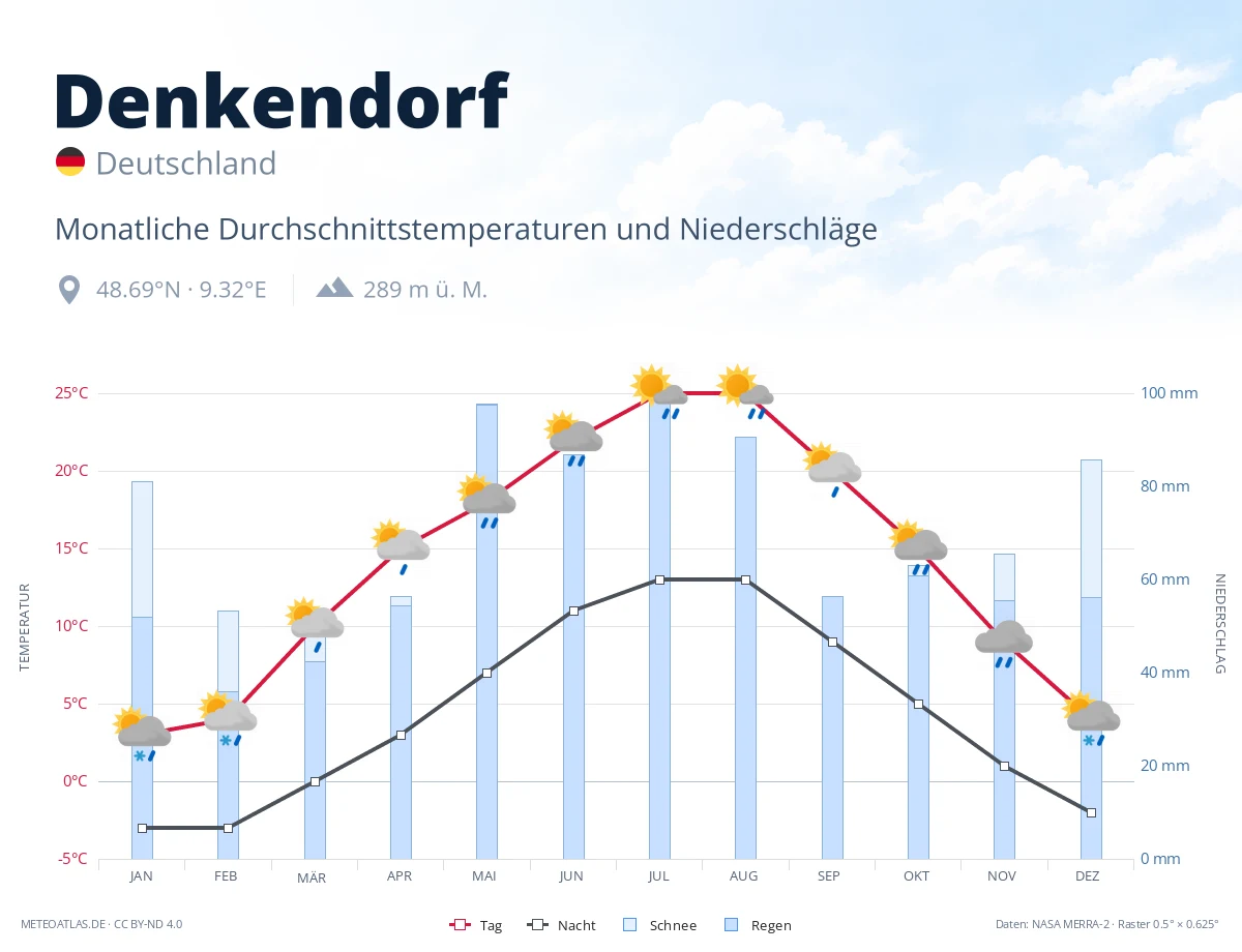 Denkendorf - monatliche Durchschnittstemperaturen und Niederschläge