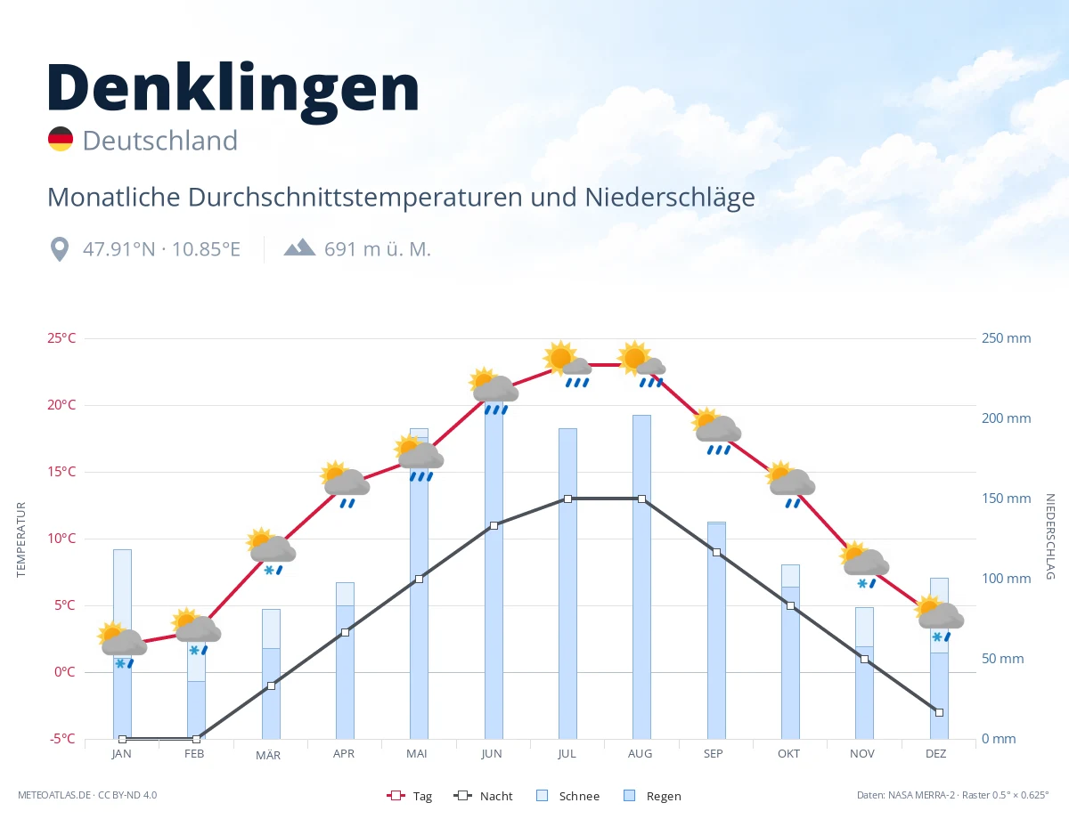 Denklingen - monatliche Durchschnittstemperaturen und Niederschläge