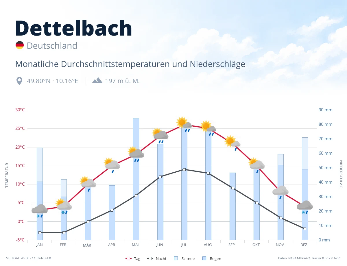 Dettelbach - monatliche Durchschnittstemperaturen und Niederschläge