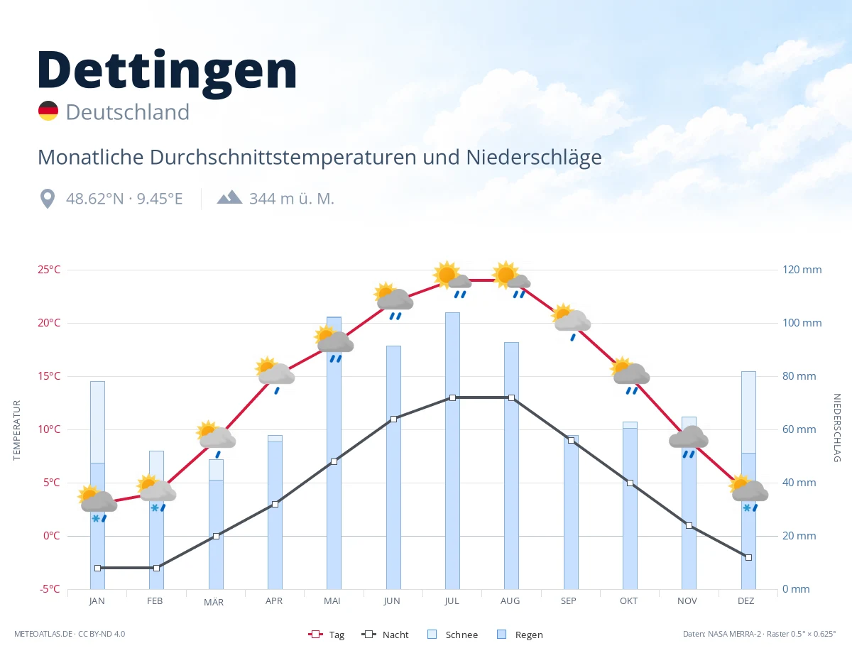 Dettingen - monatliche Durchschnittstemperaturen und Niederschläge