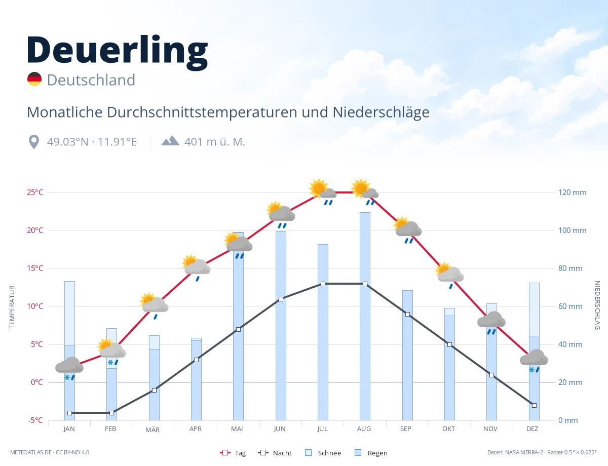 Deuerling - monatliche Durchschnittstemperaturen und Niederschläge