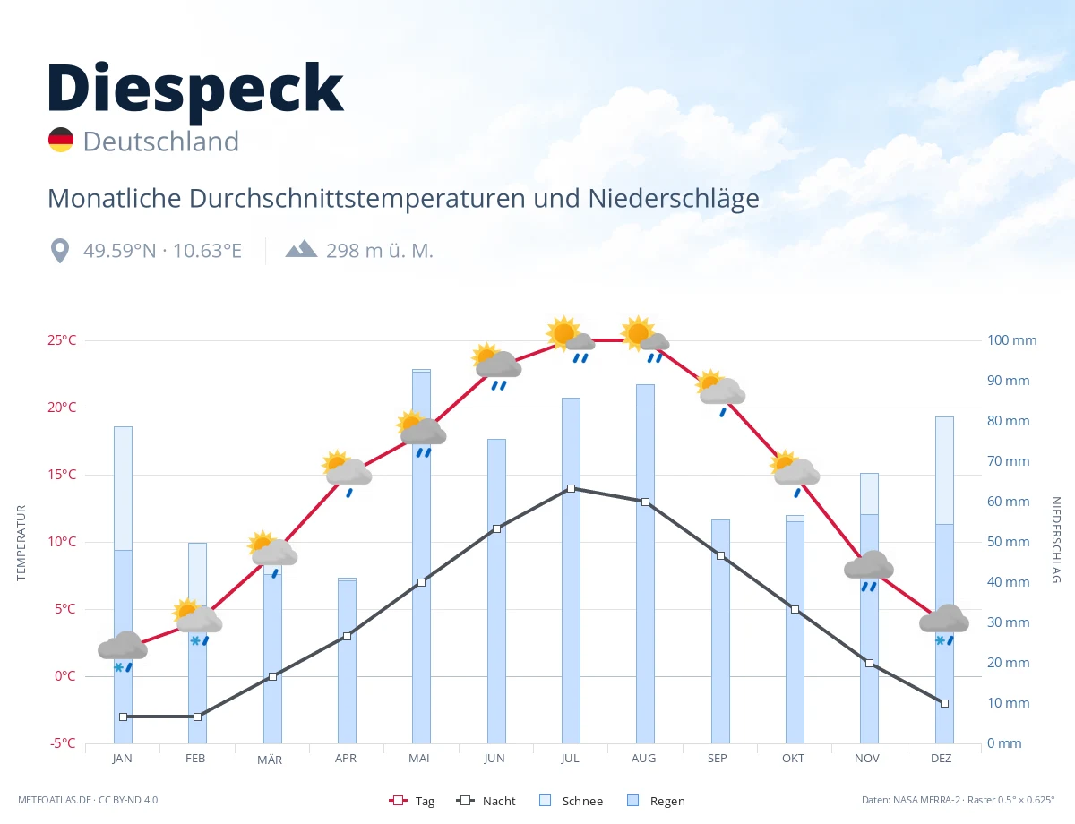 Diespeck - monatliche Durchschnittstemperaturen und Niederschläge