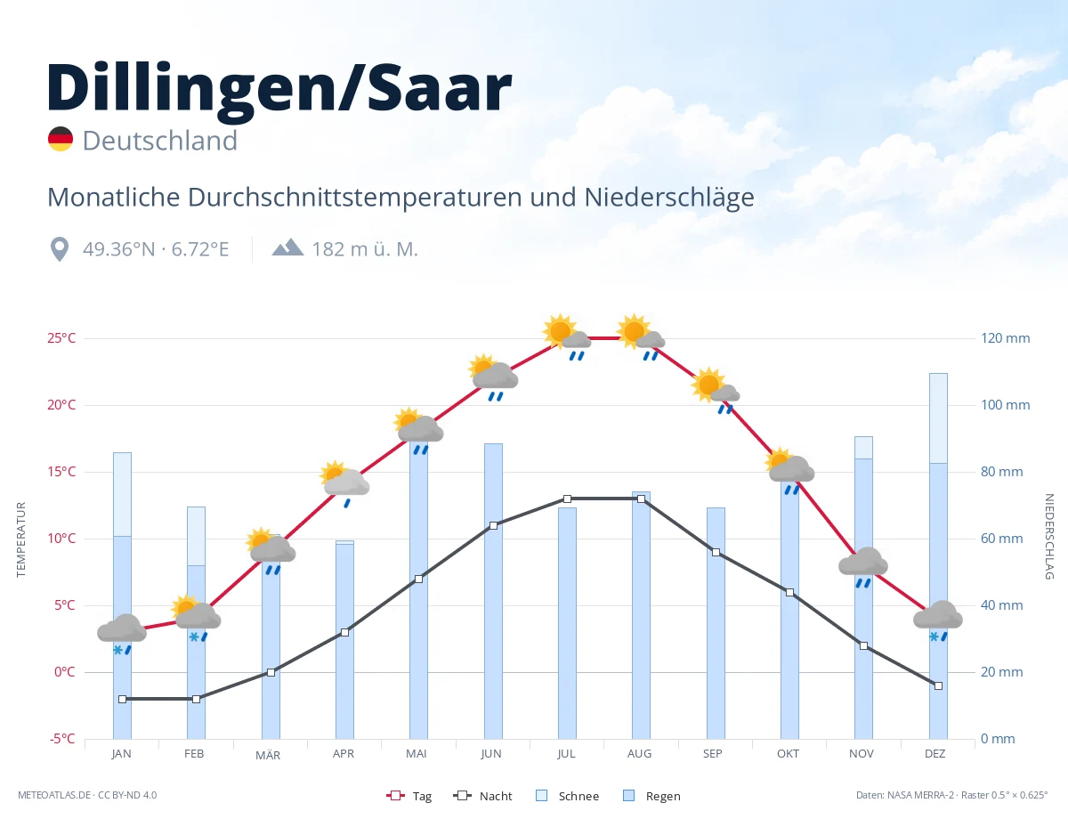 Dillingen/Saar - monatliche Durchschnittstemperaturen und Niederschläge