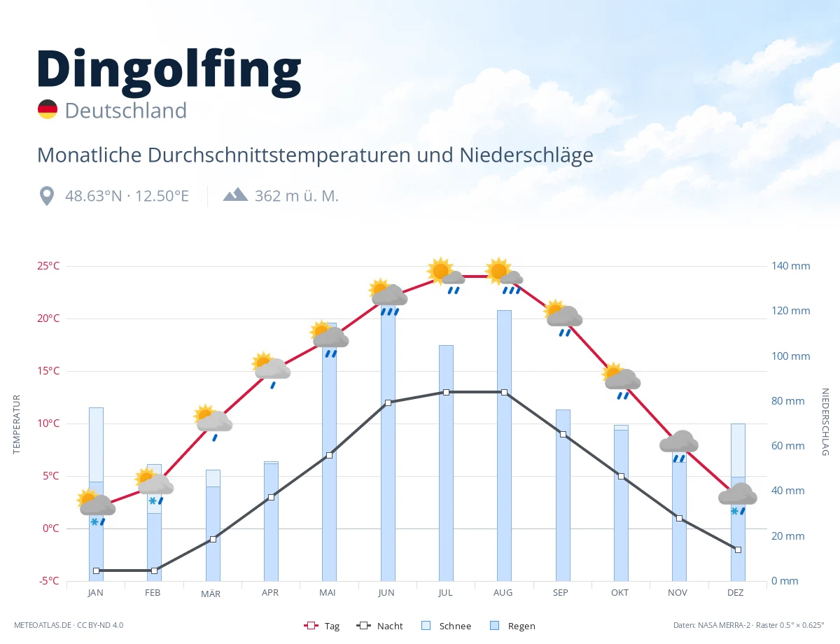 Dingolfing - monatliche Durchschnittstemperaturen und Niederschläge
