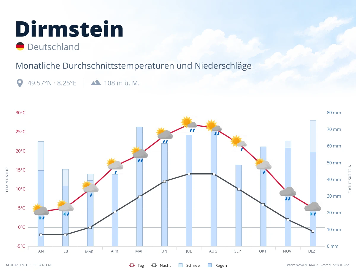 Dirmstein - monatliche Durchschnittstemperaturen und Niederschläge