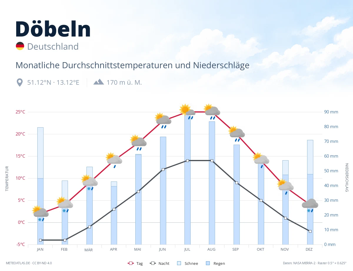 Döbeln - monatliche Durchschnittstemperaturen und Niederschläge