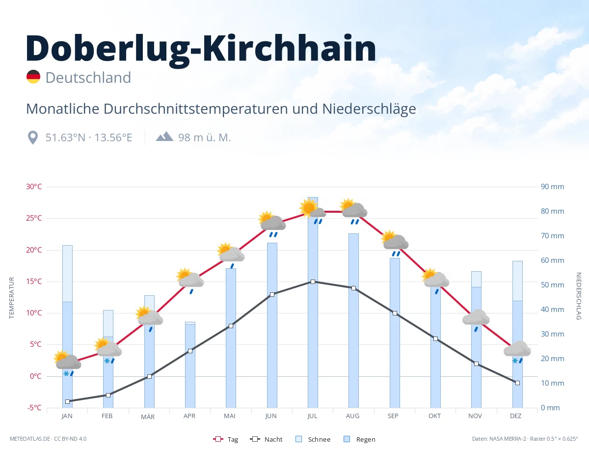 Doberlug-Kirchhain - monatliche Durchschnittstemperaturen und Niederschläge