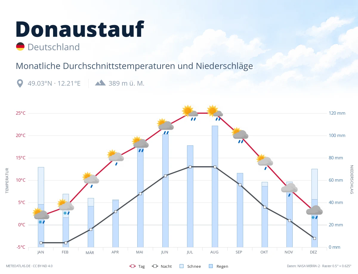 Donaustauf - monatliche Durchschnittstemperaturen und Niederschläge