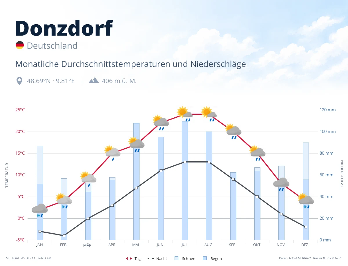 Donzdorf - monatliche Durchschnittstemperaturen und Niederschläge