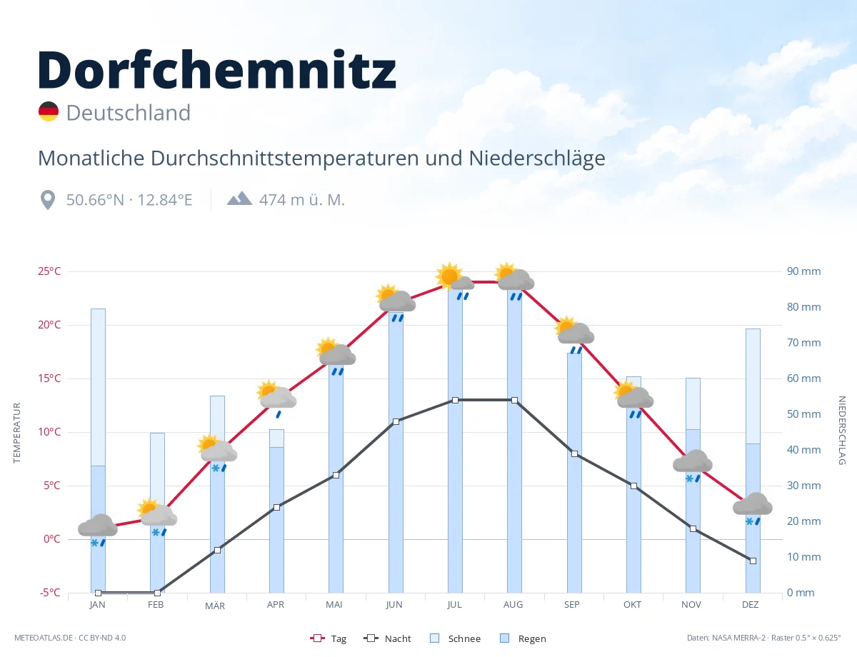Dorfchemnitz - monatliche Durchschnittstemperaturen und Niederschläge