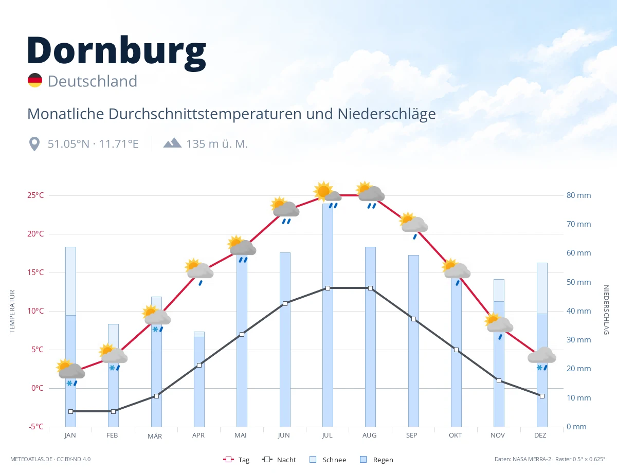 Dornburg - monatliche Durchschnittstemperaturen und Niederschläge
