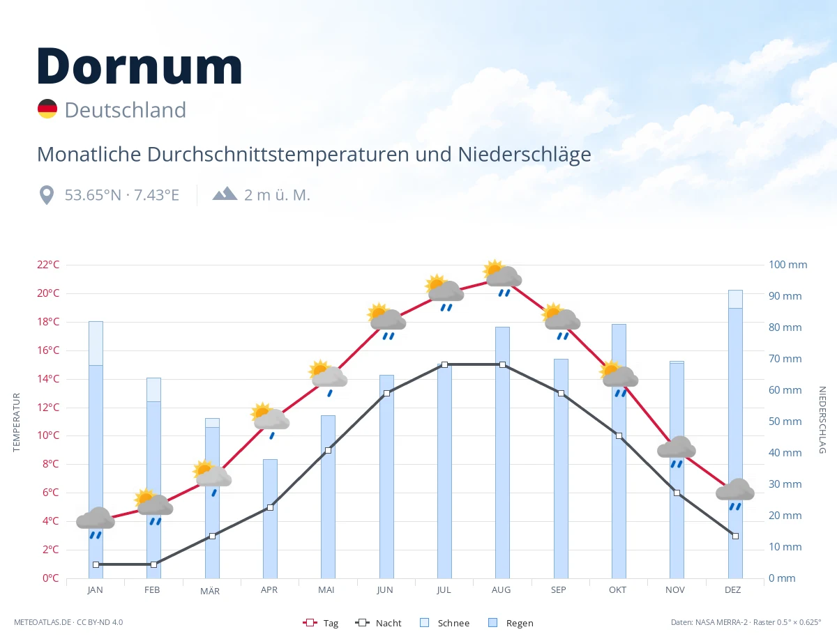 Dornum - monatliche Durchschnittstemperaturen und Niederschläge
