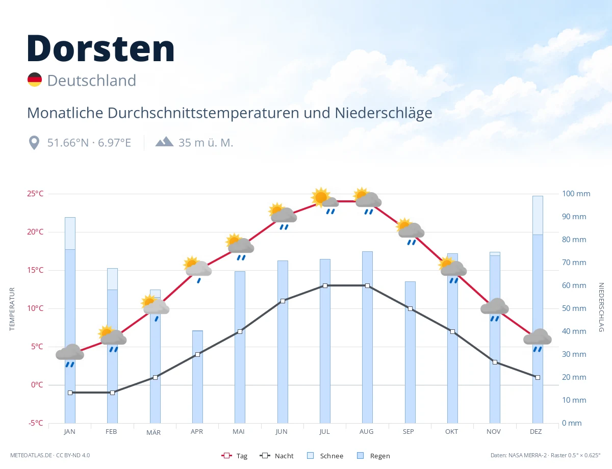 Dorsten - monatliche Durchschnittstemperaturen und Niederschläge