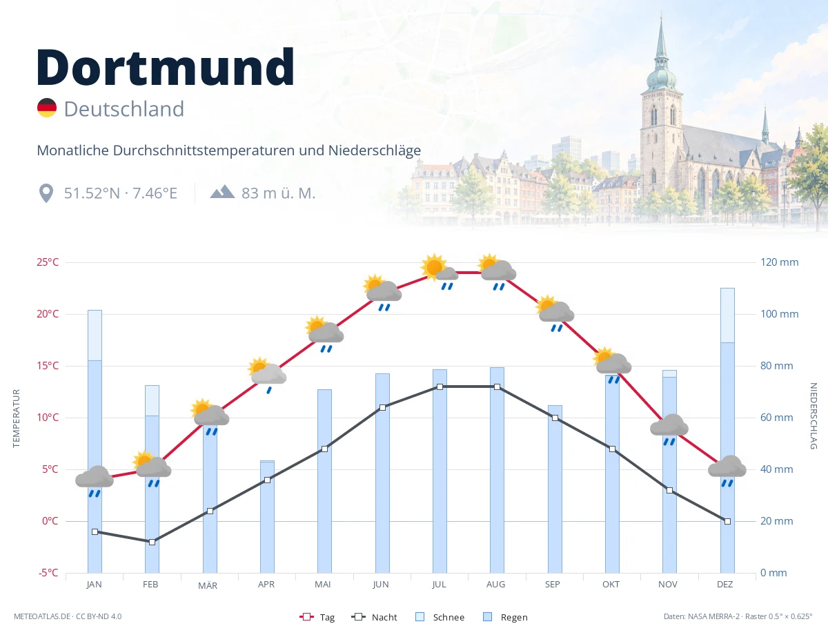 Dortmund - monatliche Durchschnittstemperaturen und Niederschläge