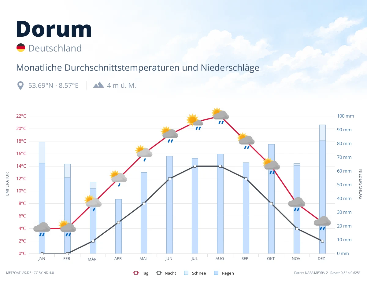 Dorum - monatliche Durchschnittstemperaturen und Niederschläge