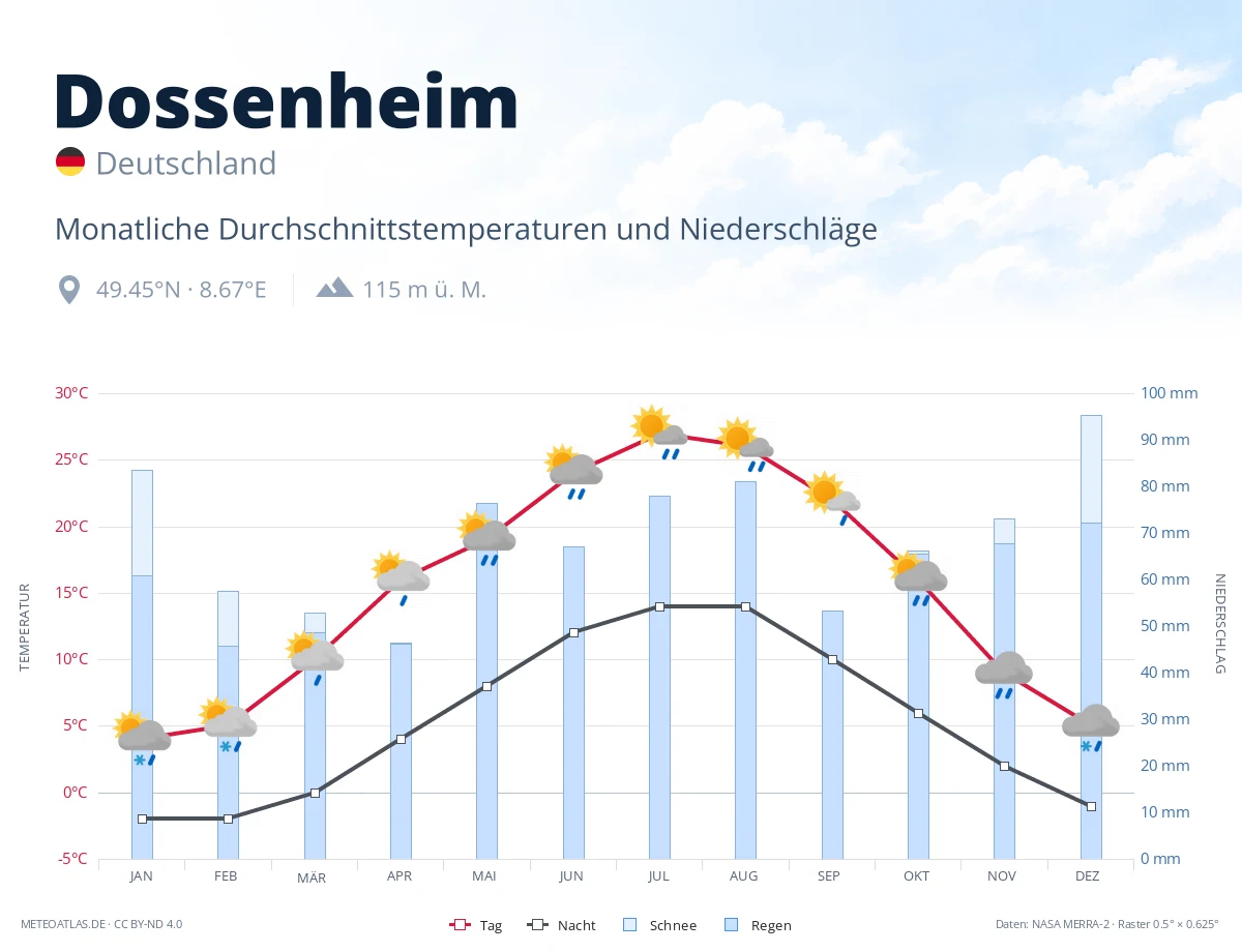 Dossenheim - monatliche Durchschnittstemperaturen und Niederschläge