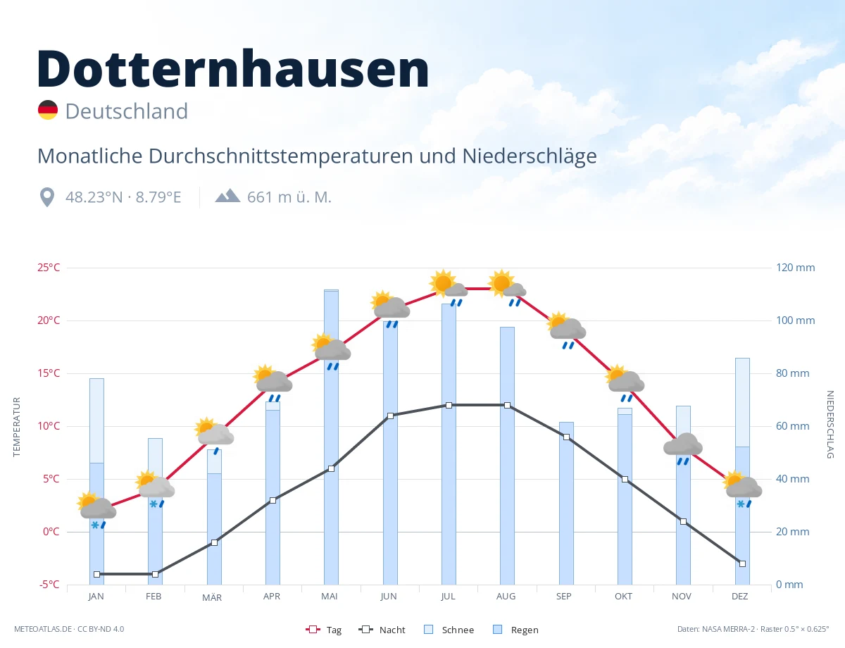 Dotternhausen - monatliche Durchschnittstemperaturen und Niederschläge