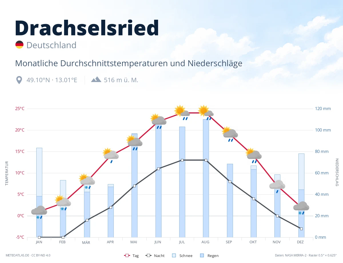 Drachselsried - monatliche Durchschnittstemperaturen und Niederschläge
