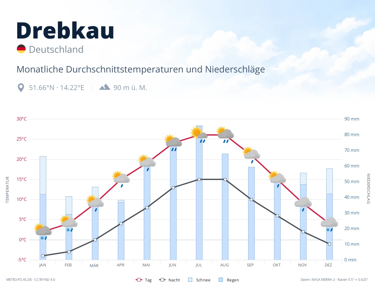 Drebkau - monatliche Durchschnittstemperaturen und Niederschläge