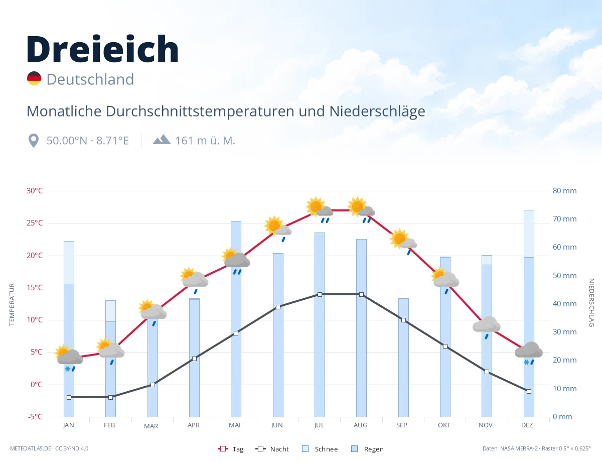 Dreieich - monatliche Durchschnittstemperaturen und Niederschläge