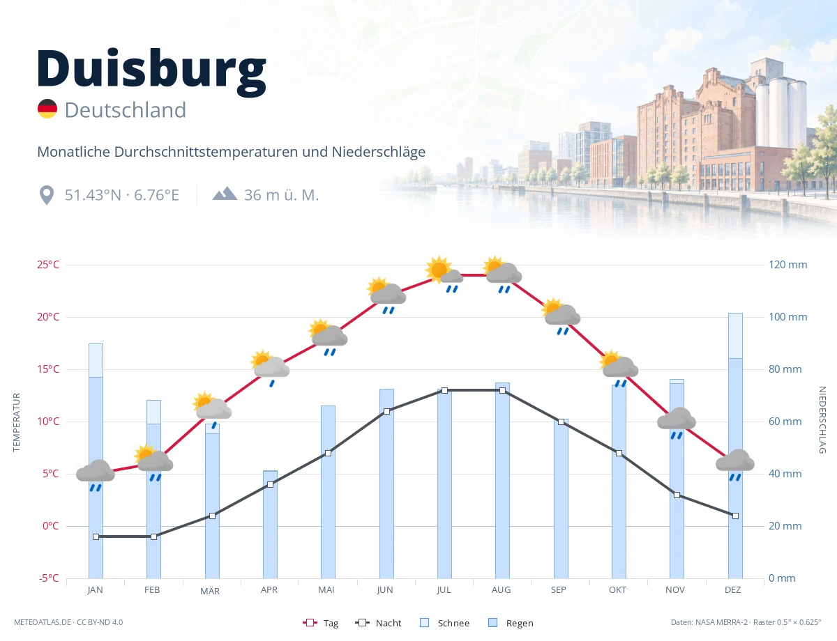 Duisburg - monatliche Durchschnittstemperaturen und Niederschläge