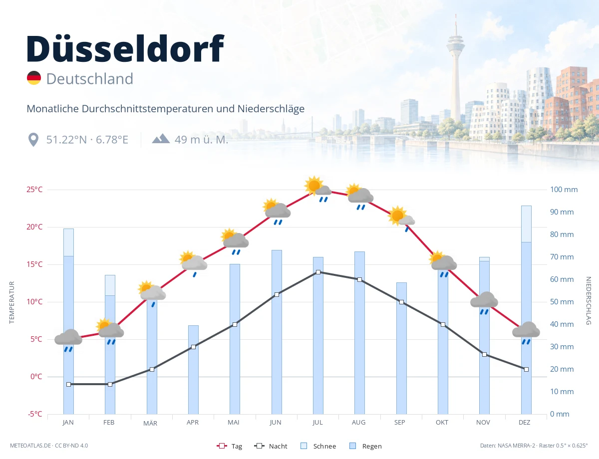 Düsseldorf - monatliche Durchschnittstemperaturen und Niederschläge