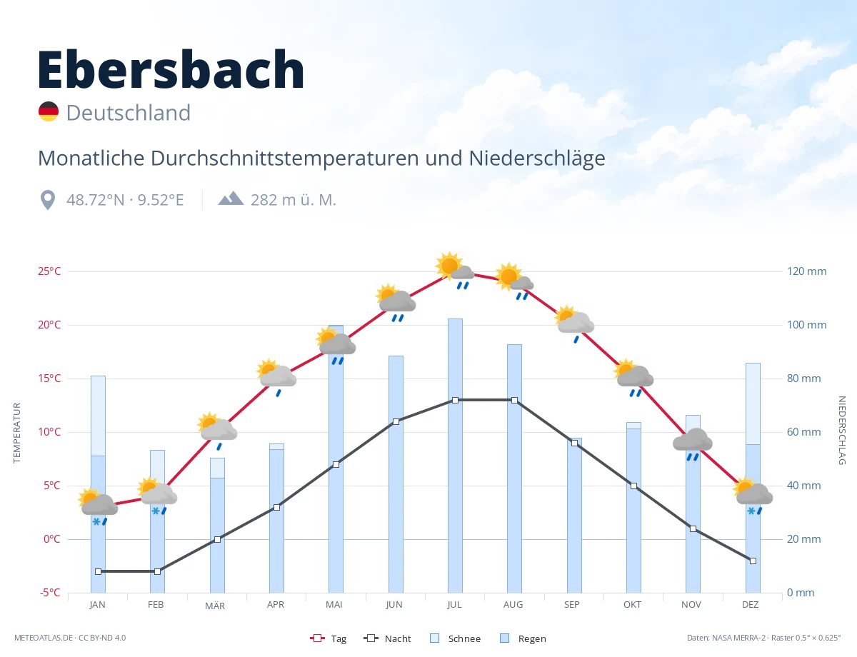 Ebersbach - monatliche Durchschnittstemperaturen und Niederschläge