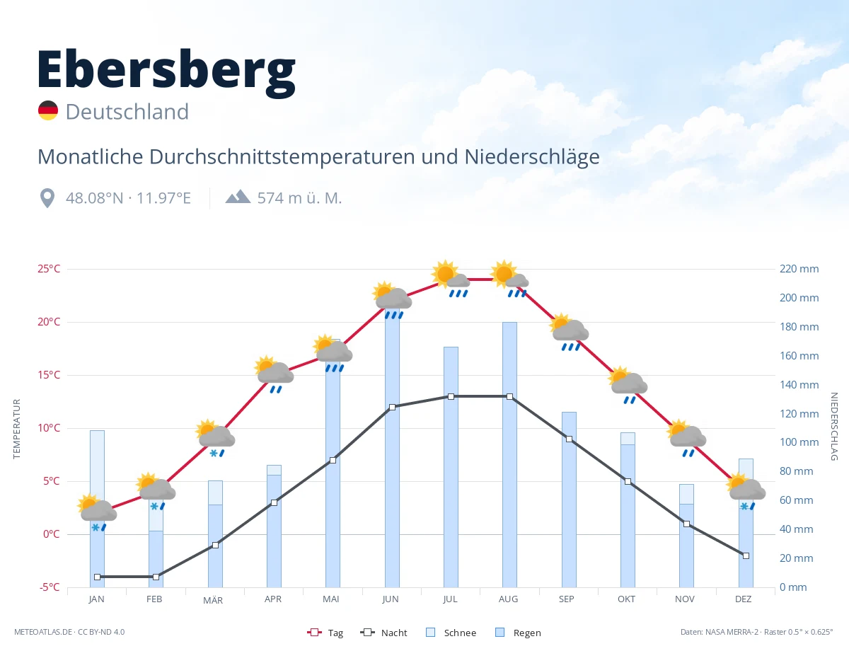 Ebersberg - monatliche Durchschnittstemperaturen und Niederschläge