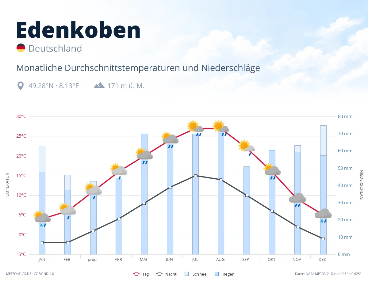 Edenkoben - monatliche Durchschnittstemperaturen und Niederschläge