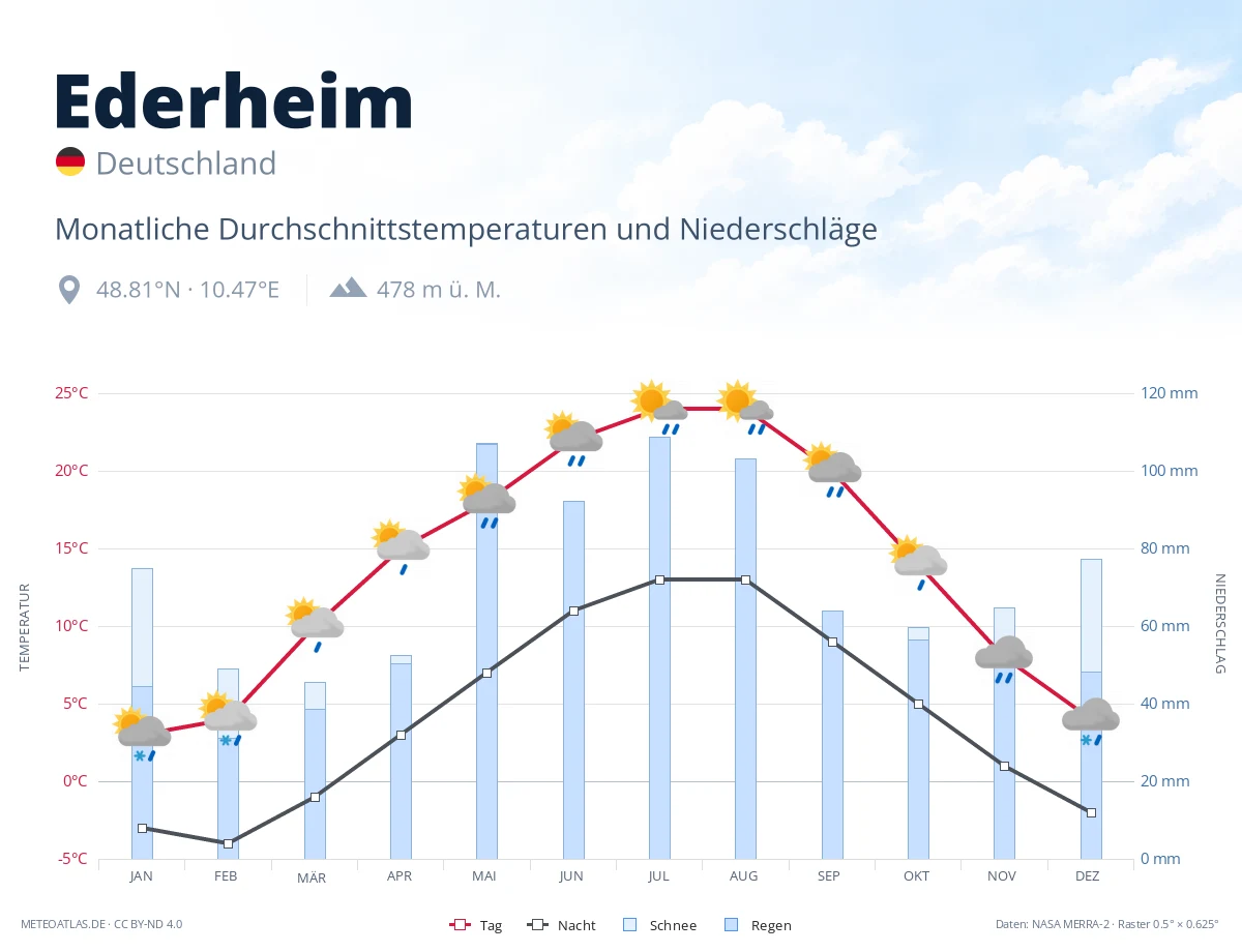 Ederheim - monatliche Durchschnittstemperaturen und Niederschläge