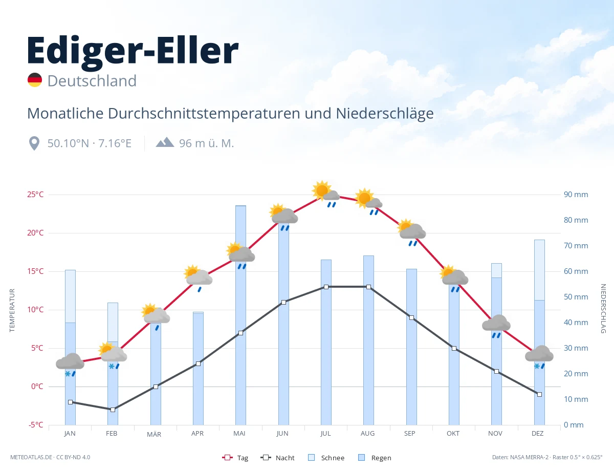 Ediger-Eller - monatliche Durchschnittstemperaturen und Niederschläge