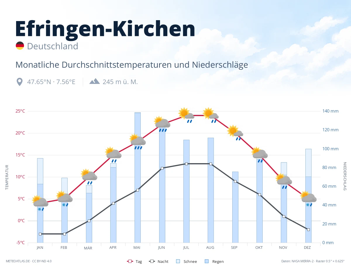 Efringen-Kirchen - monatliche Durchschnittstemperaturen und Niederschläge