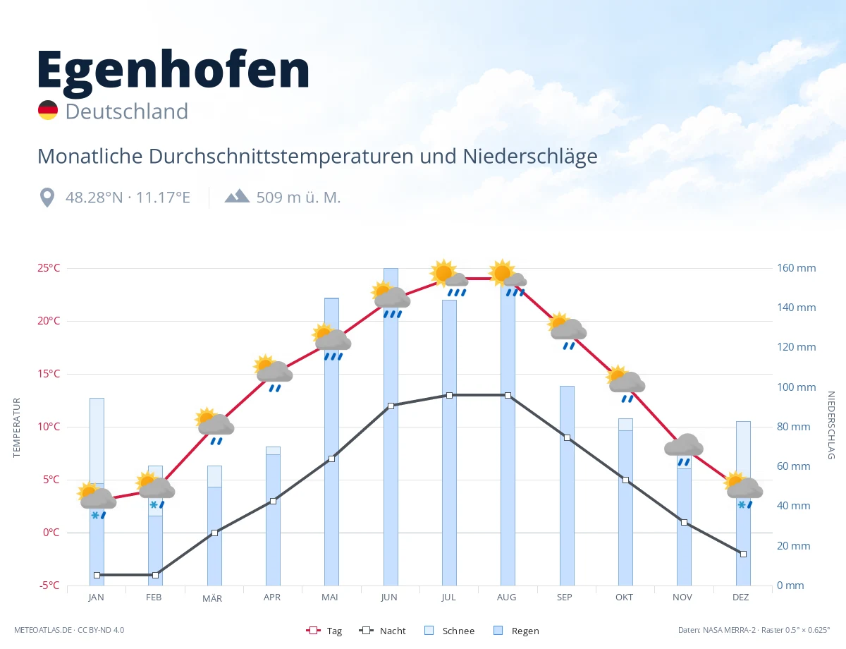 Egenhofen - monatliche Durchschnittstemperaturen und Niederschläge