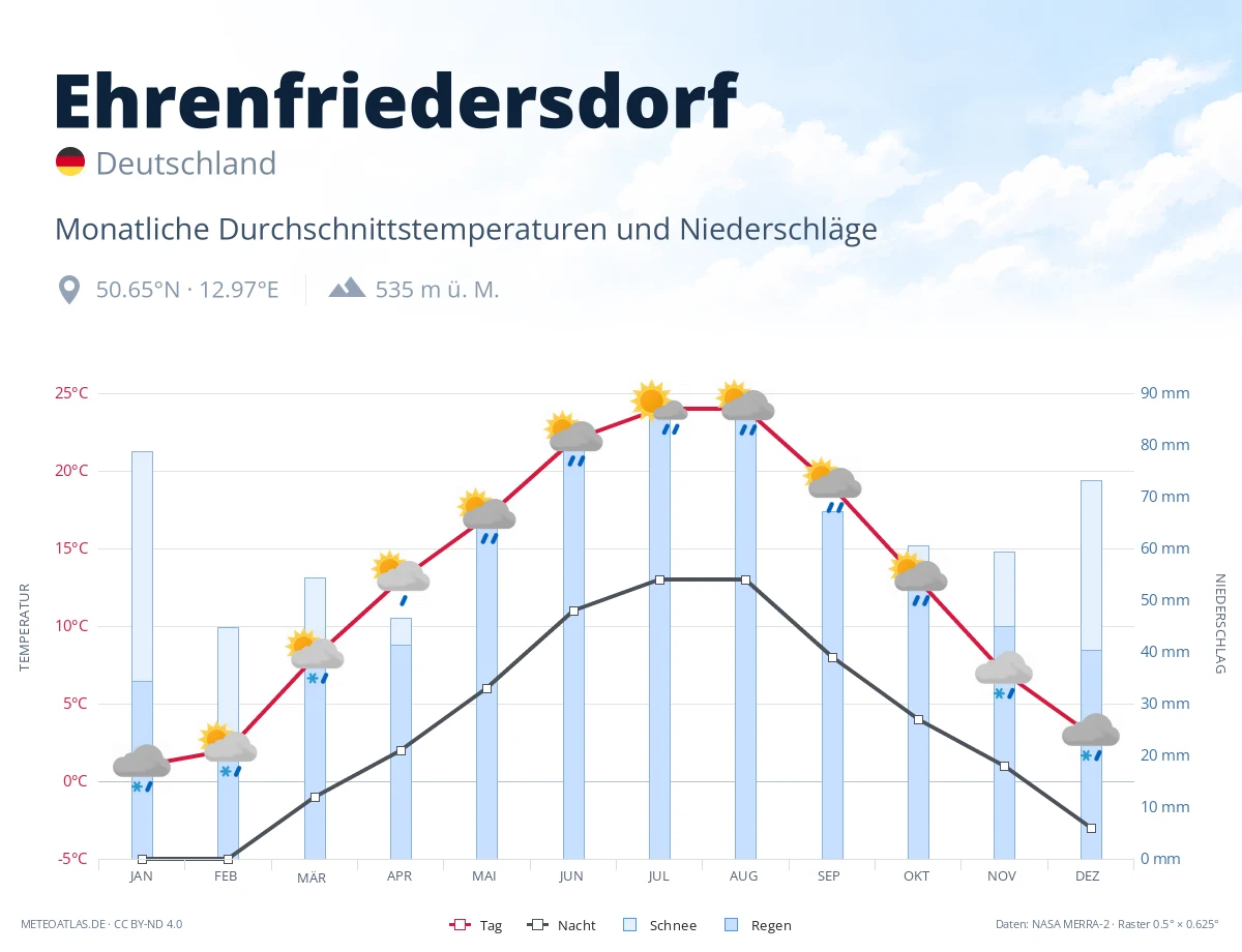Ehrenfriedersdorf - monatliche Durchschnittstemperaturen und Niederschläge