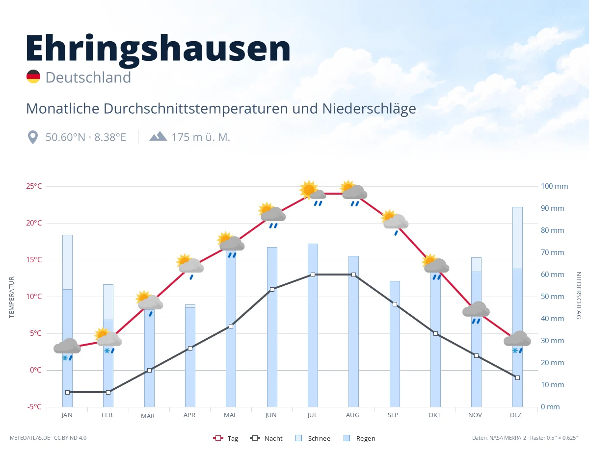 Ehringshausen - monatliche Durchschnittstemperaturen und Niederschläge